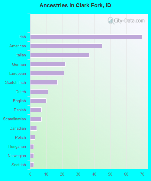 Ancestries in Clark Fork, ID