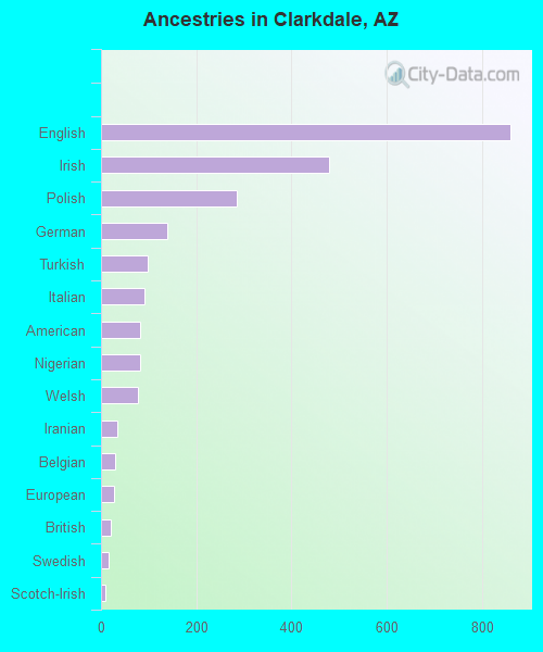 Ancestries in Clarkdale, AZ