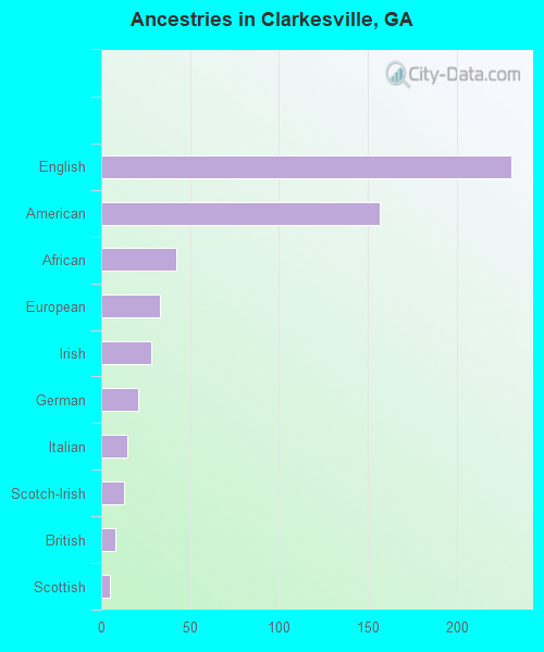 Ancestries in Clarkesville, GA