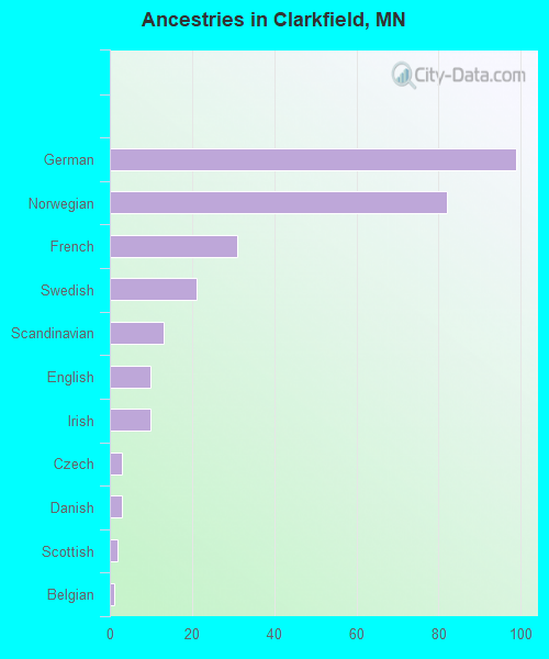 Ancestries in Clarkfield, MN