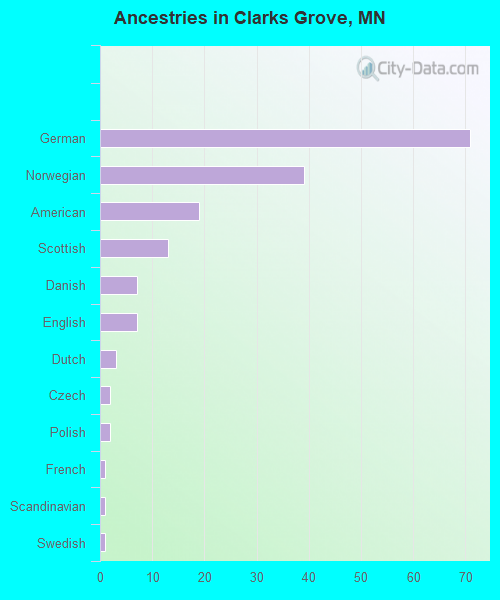 Clarks Grove, MN (Minnesota) Houses, Apartments, Rent, Mortgage Status
