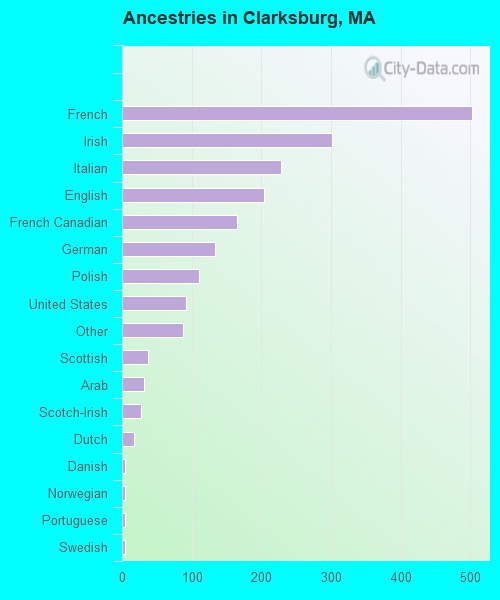 Ancestries in Clarksburg, MA