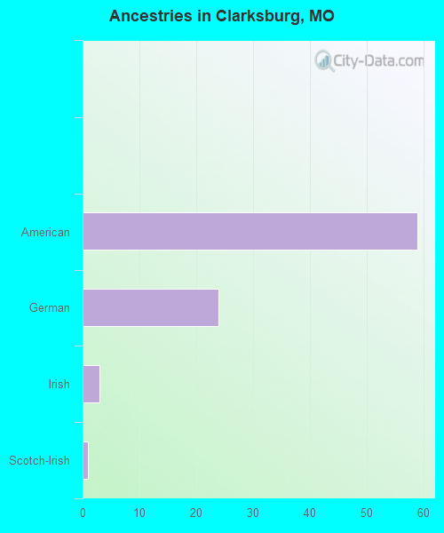 Ancestries in Clarksburg, MO