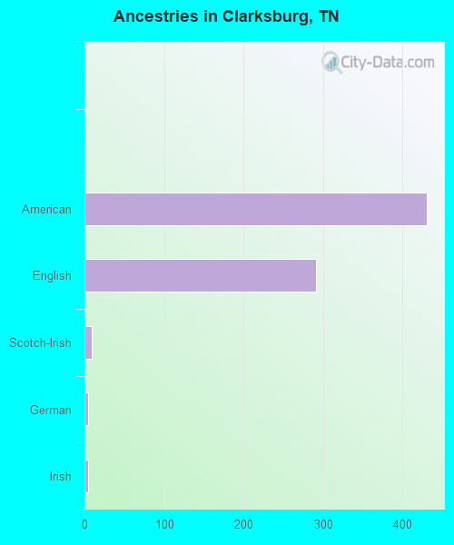 Ancestries in Clarksburg, TN