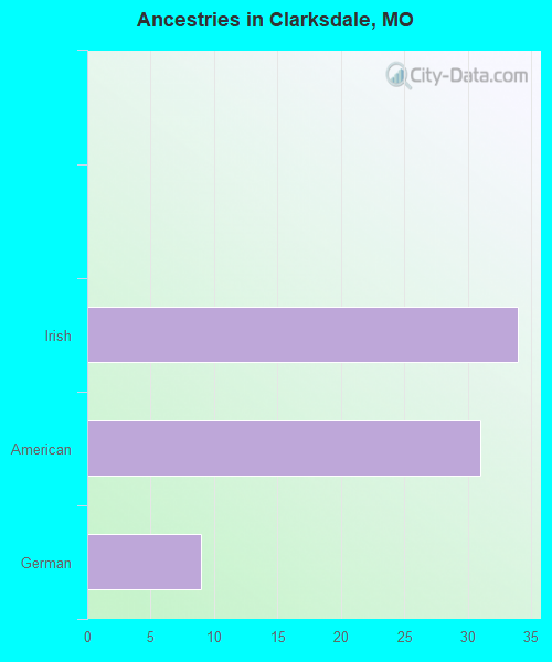Ancestries in Clarksdale, MO