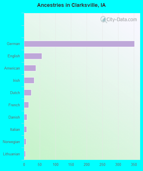 Ancestries in Clarksville, IA