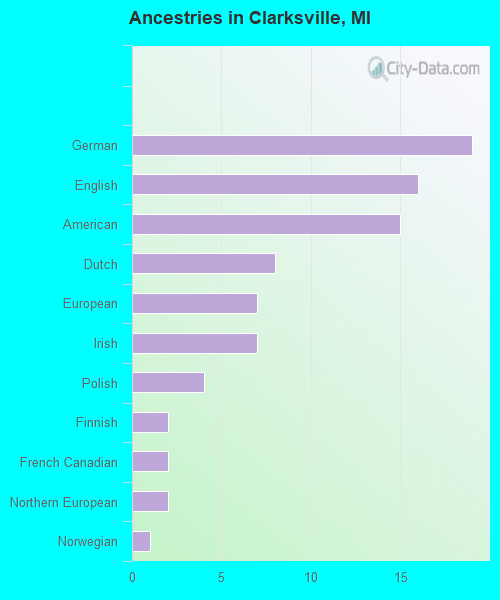 Ancestries in Clarksville, MI