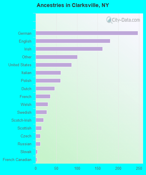 Ancestries in Clarksville, NY