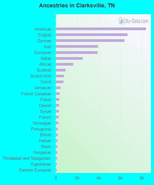 Ancestries in Clarksville, TN