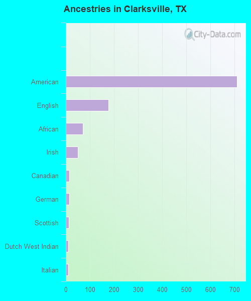 Ancestries in Clarksville, TX