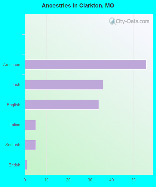 Ancestries in Clarkton, MO