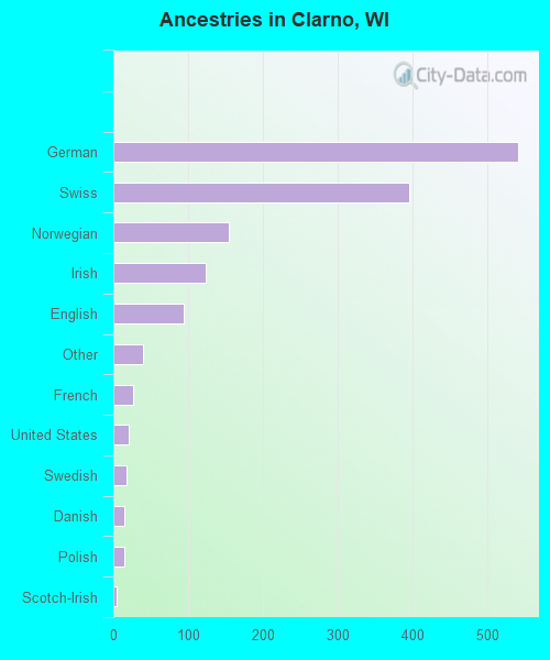 Ancestries in Clarno, WI
