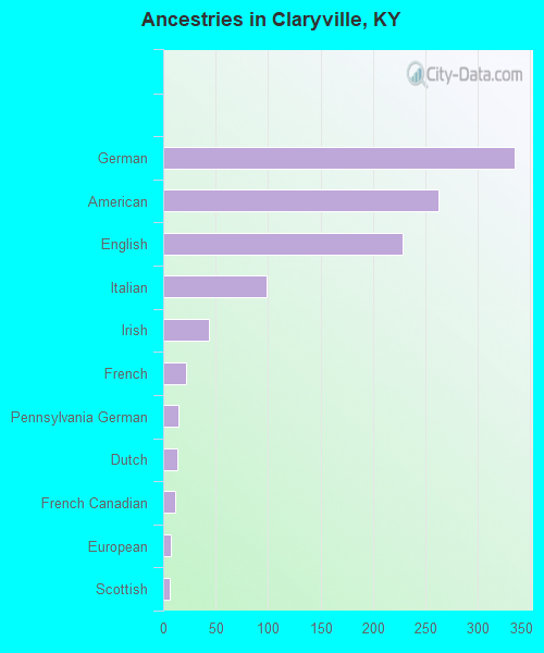 Ancestries in Claryville, KY