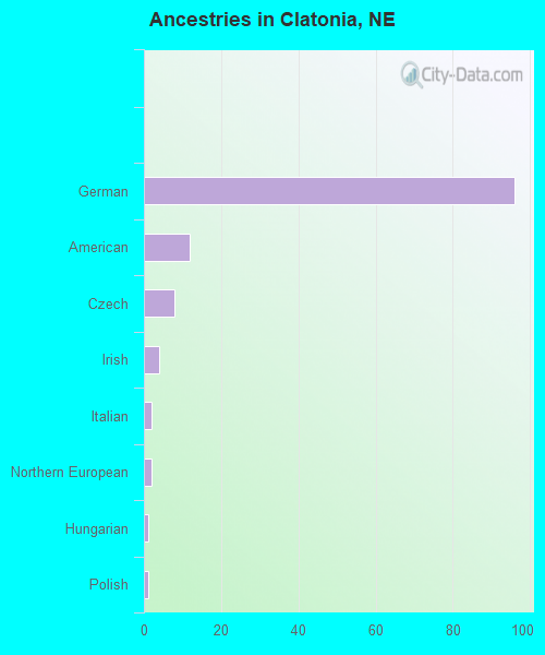 Ancestries in Clatonia, NE