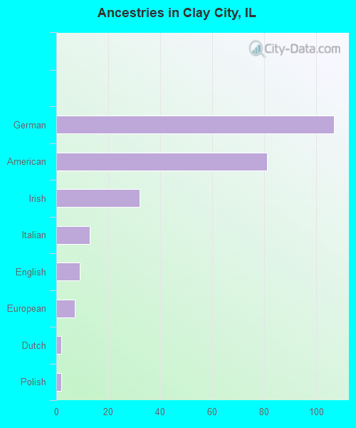 Ancestries in Clay City, IL