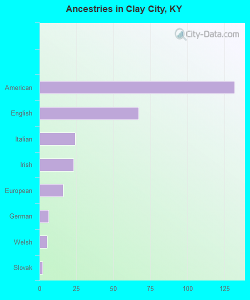 Ancestries in Clay City, KY