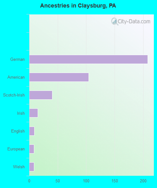 Ancestries in Claysburg, PA