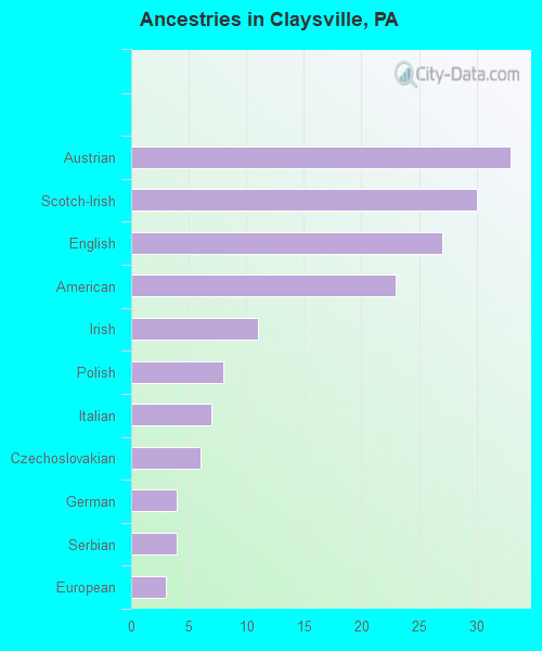 Ancestries in Claysville, PA