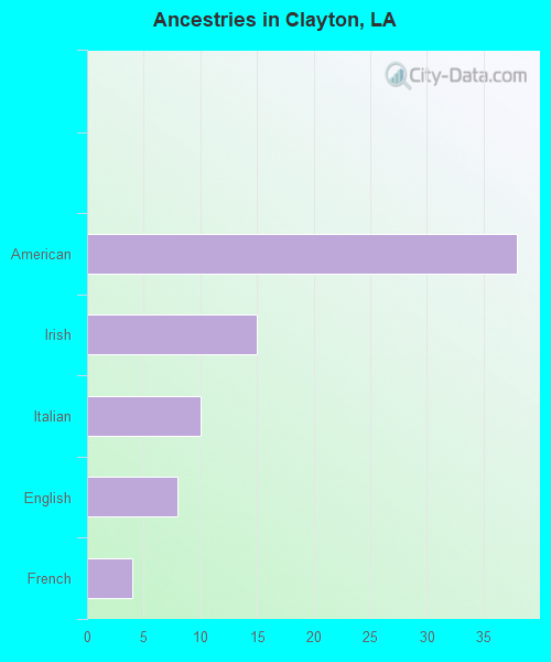 Ancestries in Clayton, LA