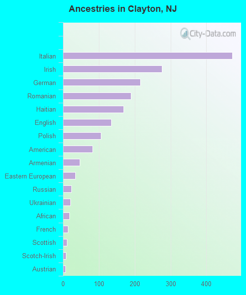 Ancestries in Clayton, NJ