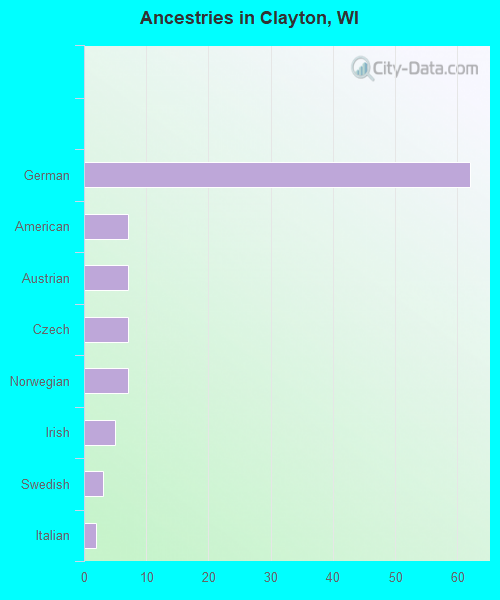 Ancestries in Clayton, WI