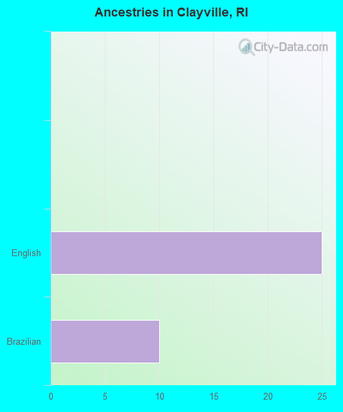 Ancestries in Clayville, RI