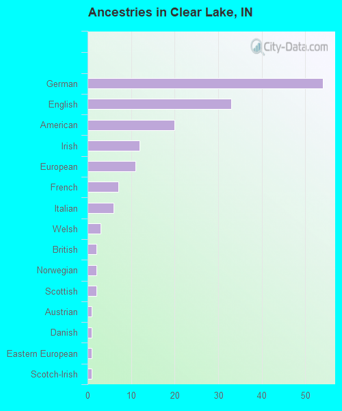 Ancestries in Clear Lake, IN