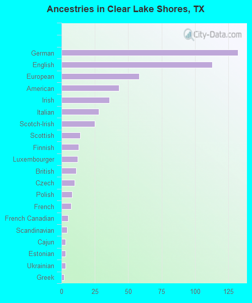 Ancestries in Clear Lake Shores, TX
