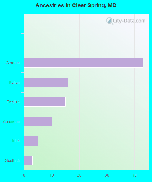 Ancestries in Clear Spring, MD