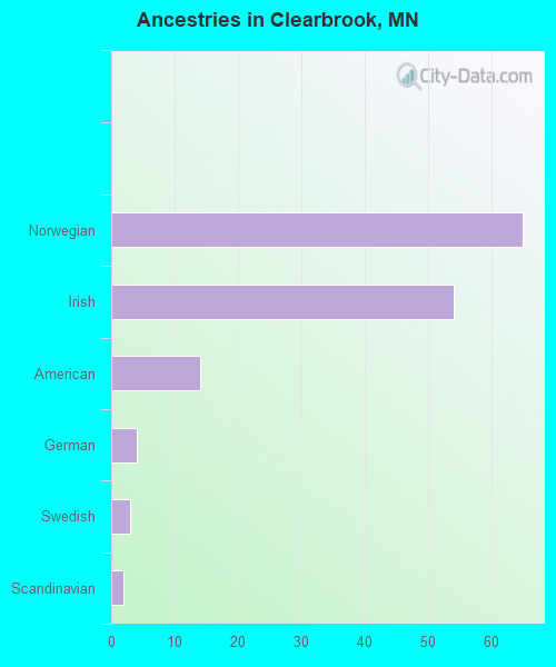 Ancestries in Clearbrook, MN