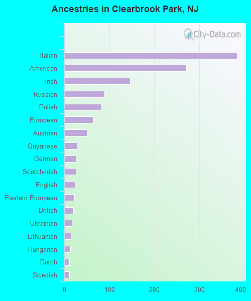 Ancestries in Clearbrook Park, NJ