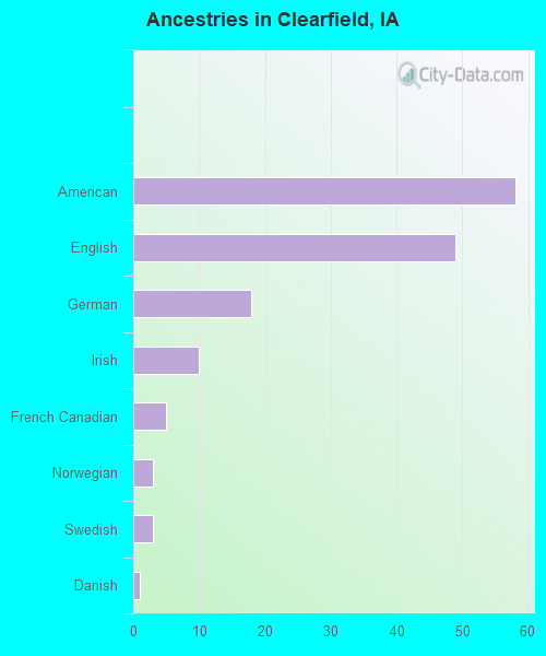 Ancestries in Clearfield, IA