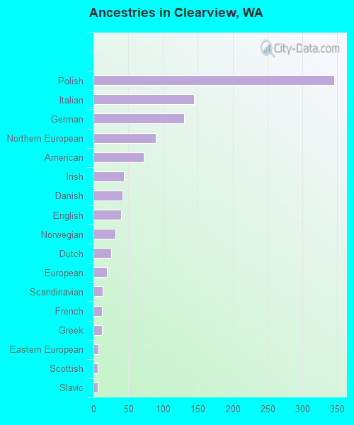 Ancestries in Clearview, WA