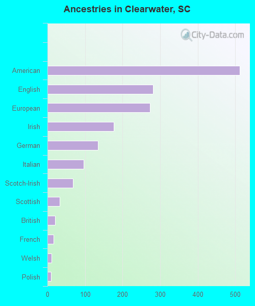 Ancestries in Clearwater, SC