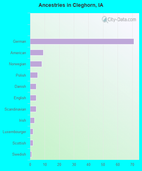 Ancestries in Cleghorn, IA