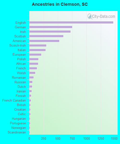 Ancestries in Clemson, SC