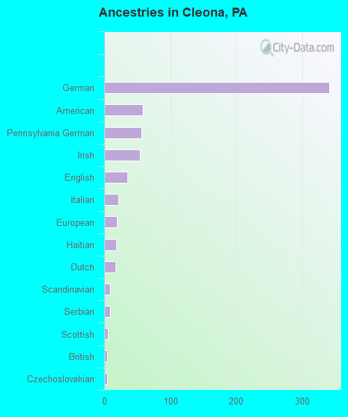 Ancestries in Cleona, PA
