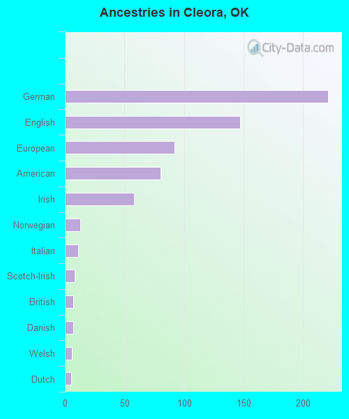 Ancestries in Cleora, OK