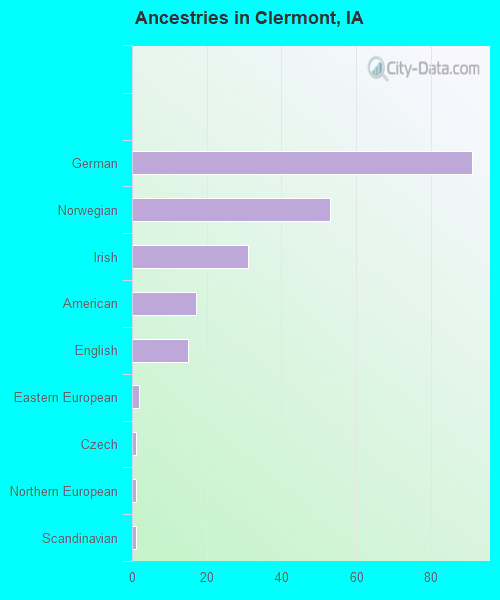 Ancestries in Clermont, IA