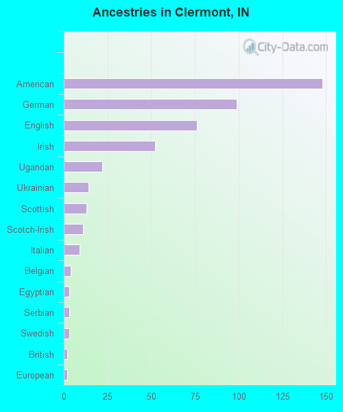 Ancestries in Clermont, IN