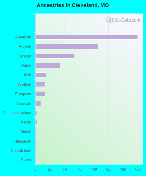 Ancestries in Cleveland, MO
