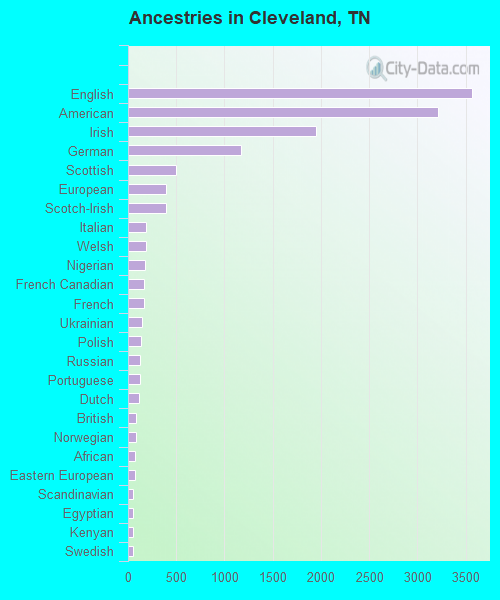 Ancestries in Cleveland, TN