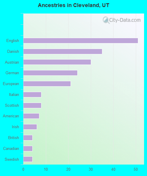 Ancestries in Cleveland, UT