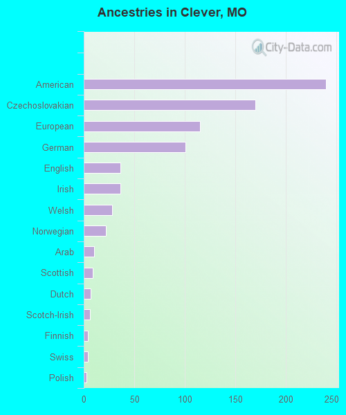 Ancestries in Clever, MO