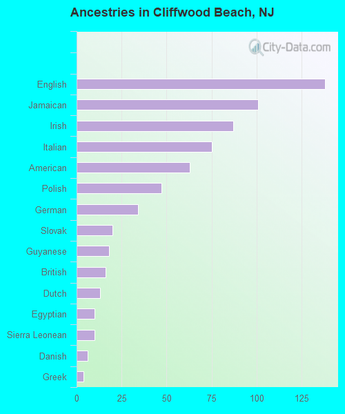 Ancestries in Cliffwood Beach, NJ