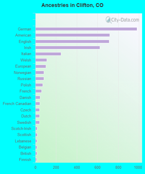 Ancestries in Clifton, CO