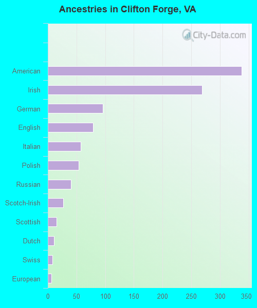 Ancestries in Clifton Forge, VA
