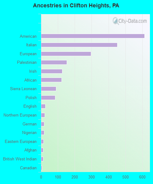 Ancestries in Clifton Heights, PA