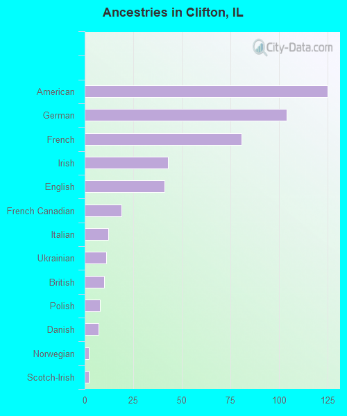 Ancestries in Clifton, IL
