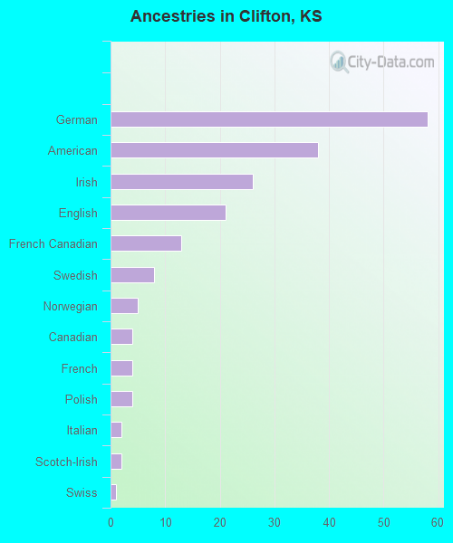 Ancestries in Clifton, KS